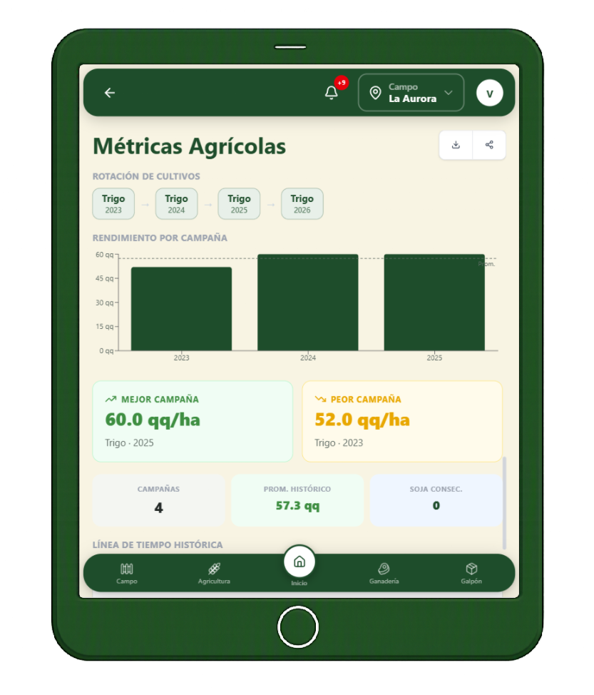 Métricas agrícolas: rendimiento por campaña, mejor y peor campaña, promedios históricos